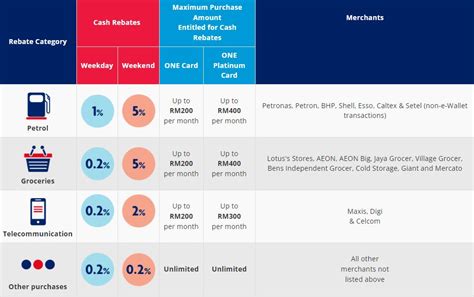 uob one rebate card